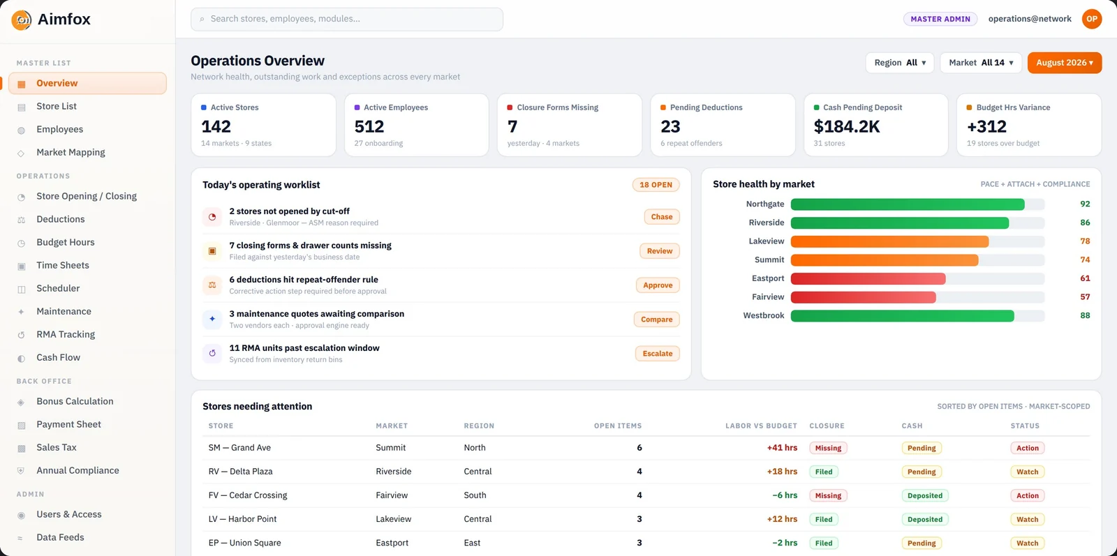 Operations dashboard showing network KPIs, an exception worklist, store health by market, and stores needing attention