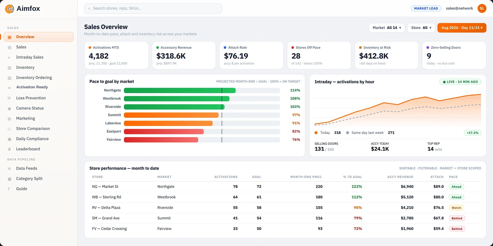 Performance dashboard showing month-to-date activations against goal, accessory revenue, attach rate, pace to goal by market and per-store month-end projections