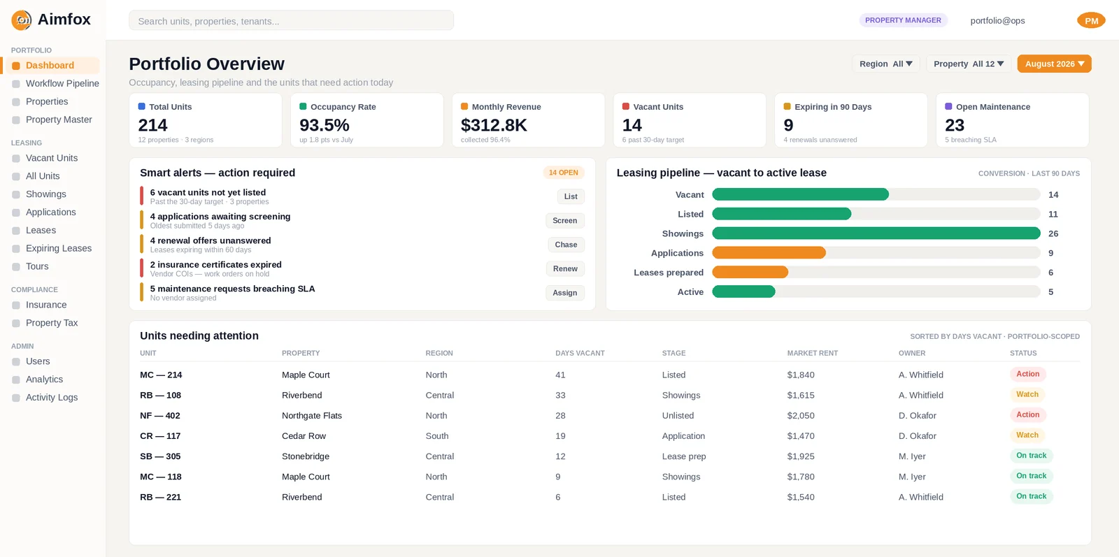 Property portfolio dashboard showing total units, occupancy rate, monthly revenue, vacant units and expiring leases, alongside a smart alerts panel, a six-stage leasing pipeline and a table of units needing attention